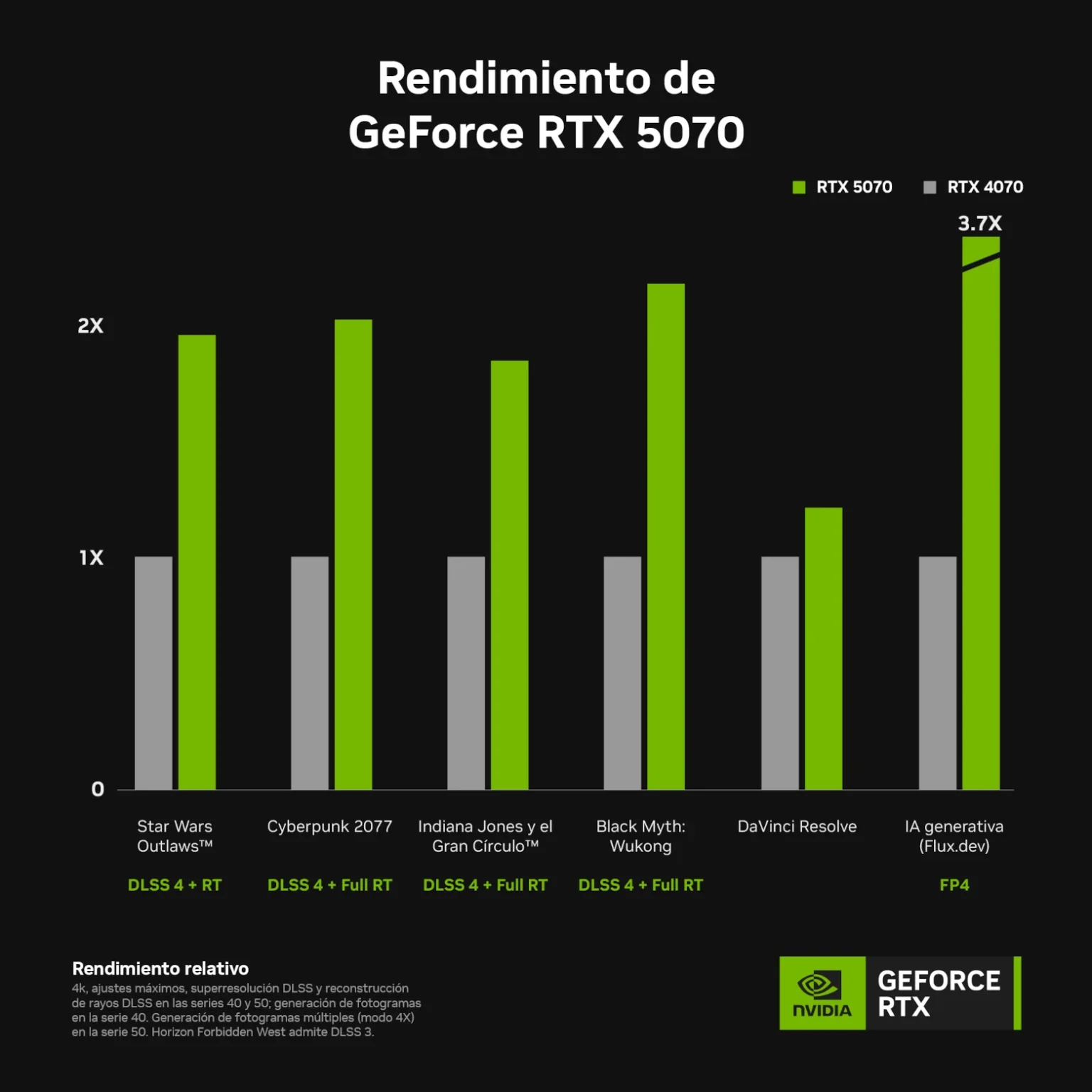 NVIDIA GeForce RTX 5070 performance chart