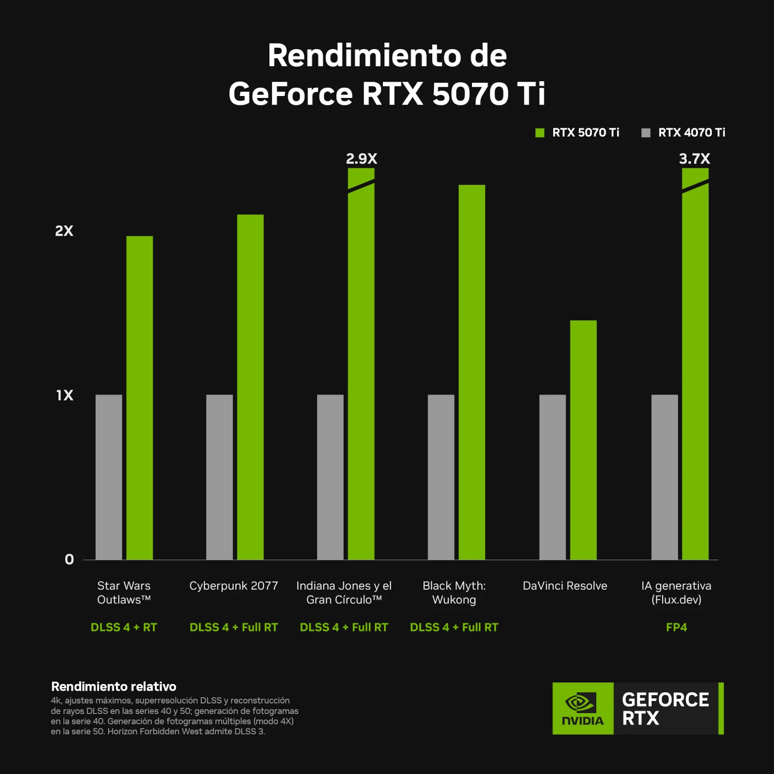 NVIDIA GeForce RTX 5070Ti Performance chart