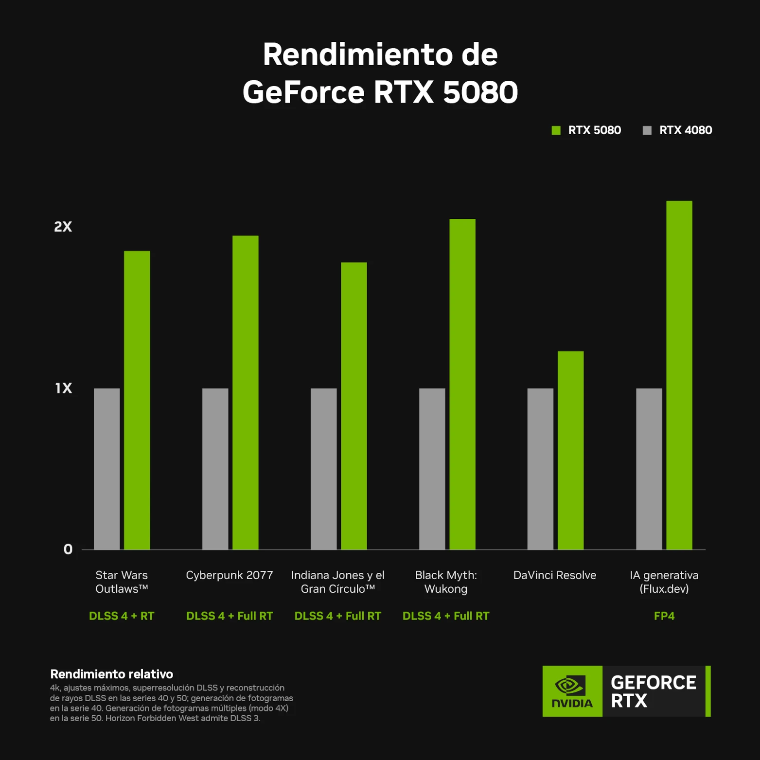 NVIDIA GeForce RTX 5080 Performance chart