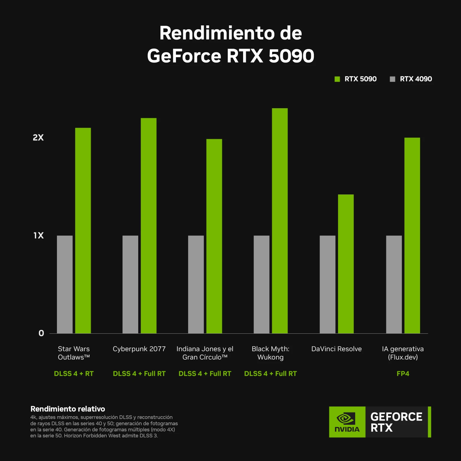 NVIDIA GeForce RTX 5090 Performance chart